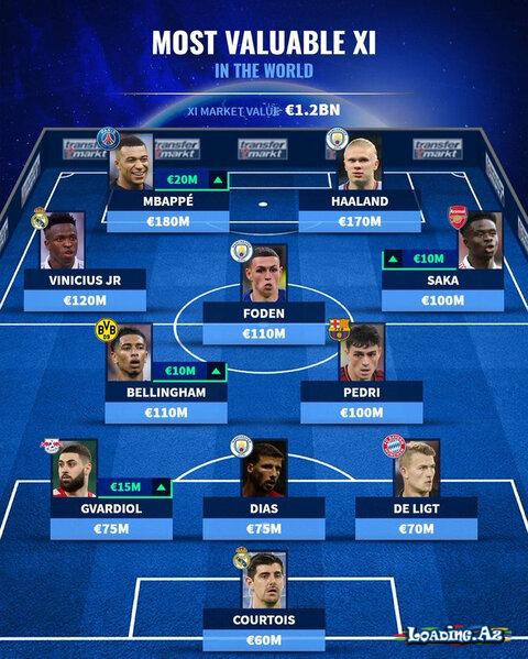 "Transfermarkt" ən bahalı futbolçulardan ibarət rəmzi komandanı təqdim edib